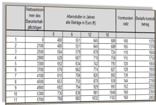 Düsseldorfer Tabelle